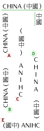 'China' diagram