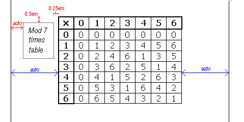 Caption in margin of centered table, 0.5em below the table's top border edge and 0.25em away from its left border edge. The distance from the caption to the containing block's left content edge and the table's bottom border edge is automatically determined.