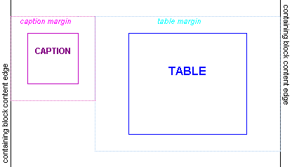 In a table with a left-positioned caption, the caption is placed between the table and the left containing block edge. The caption is separated from the container edge and table's margin box by its margins. The table is likewise separated from the caption's margin box and the opposite container edge by its margins.