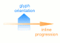 glyph orientation: 0°; inline-progression: 90°