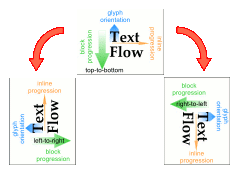 Diagram of text block rotation